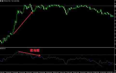 RSI指标怎么看?RSI的计算方式和常见使用方法